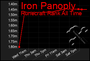 Total Graph of Iron Panoply