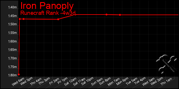 Last 31 Days Graph of Iron Panoply