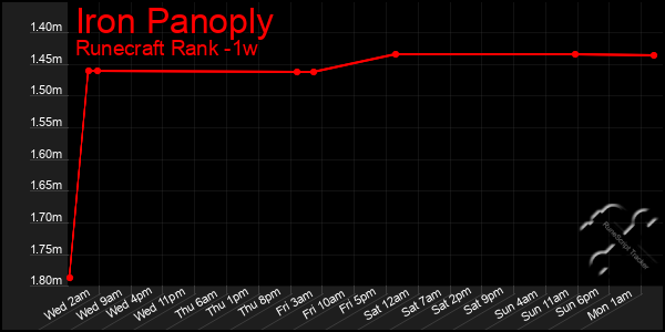 Last 7 Days Graph of Iron Panoply