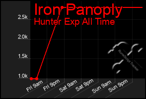 Total Graph of Iron Panoply