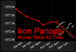 Total Graph of Iron Panoply