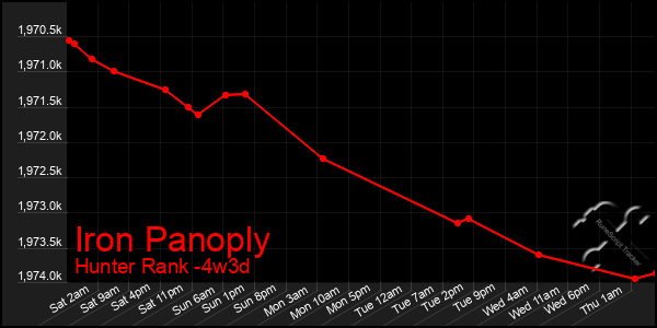 Last 31 Days Graph of Iron Panoply