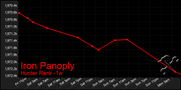 Last 7 Days Graph of Iron Panoply