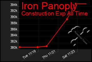 Total Graph of Iron Panoply