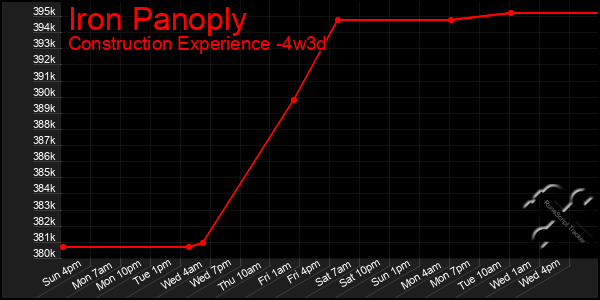 Last 31 Days Graph of Iron Panoply