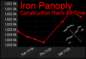 Total Graph of Iron Panoply