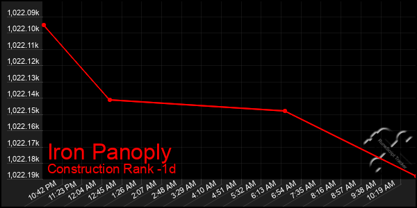 Last 24 Hours Graph of Iron Panoply