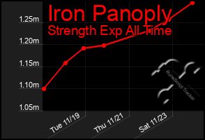 Total Graph of Iron Panoply