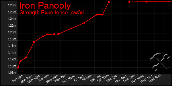 Last 31 Days Graph of Iron Panoply