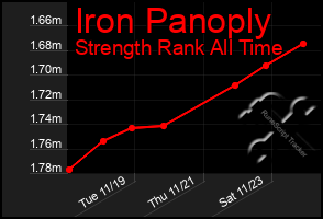 Total Graph of Iron Panoply