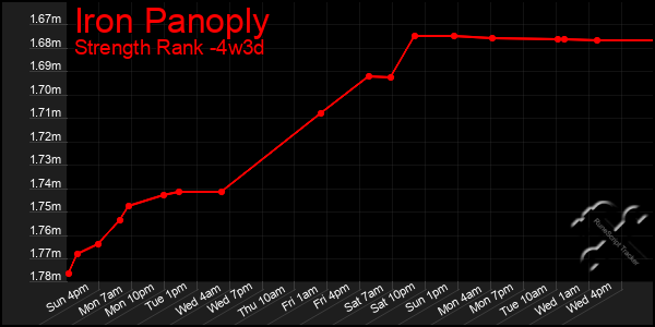 Last 31 Days Graph of Iron Panoply