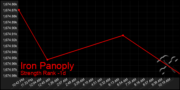 Last 24 Hours Graph of Iron Panoply