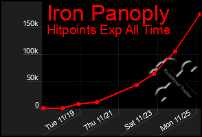 Total Graph of Iron Panoply