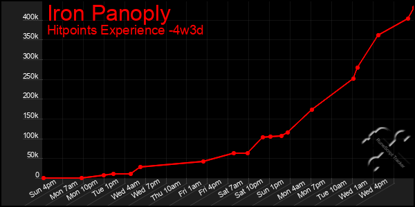 Last 31 Days Graph of Iron Panoply