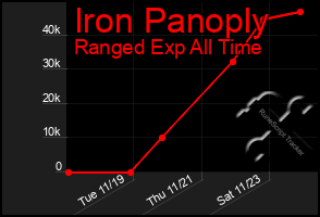 Total Graph of Iron Panoply