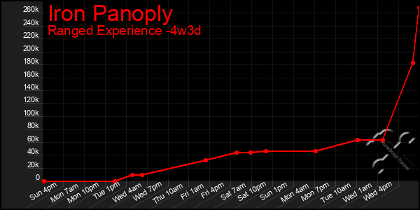 Last 31 Days Graph of Iron Panoply