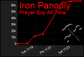 Total Graph of Iron Panoply