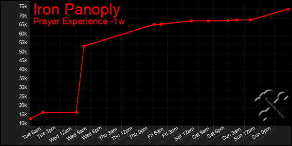 Last 7 Days Graph of Iron Panoply