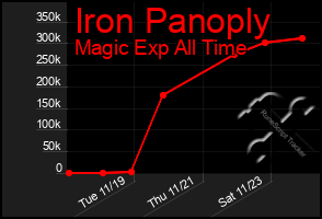 Total Graph of Iron Panoply