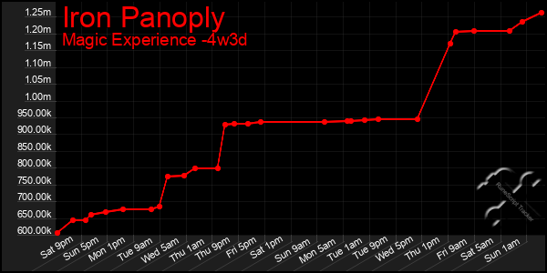 Last 31 Days Graph of Iron Panoply