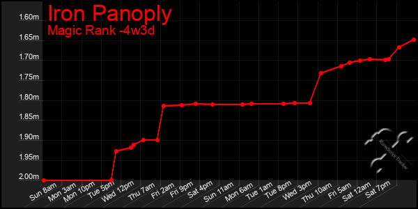 Last 31 Days Graph of Iron Panoply