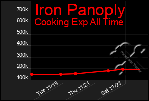 Total Graph of Iron Panoply