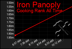 Total Graph of Iron Panoply