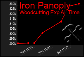 Total Graph of Iron Panoply