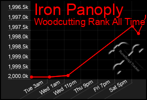 Total Graph of Iron Panoply