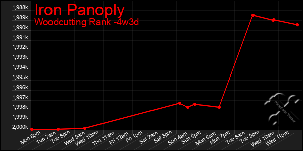 Last 31 Days Graph of Iron Panoply