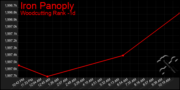 Last 24 Hours Graph of Iron Panoply