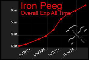 Total Graph of Iron Peeg