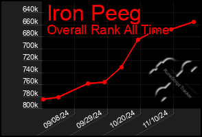 Total Graph of Iron Peeg