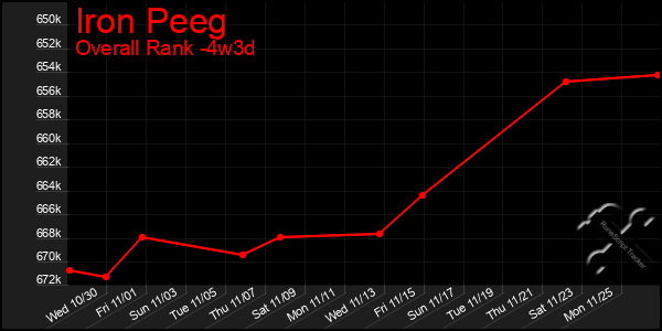 Last 31 Days Graph of Iron Peeg