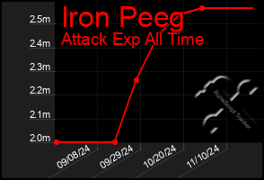 Total Graph of Iron Peeg