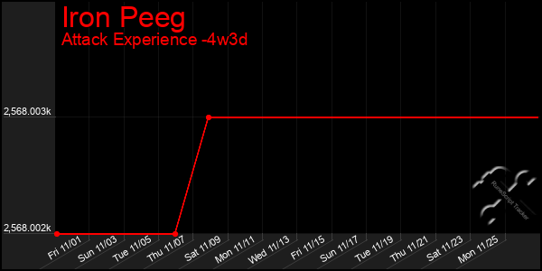 Last 31 Days Graph of Iron Peeg