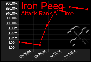 Total Graph of Iron Peeg