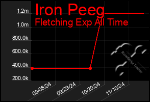 Total Graph of Iron Peeg