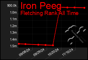 Total Graph of Iron Peeg