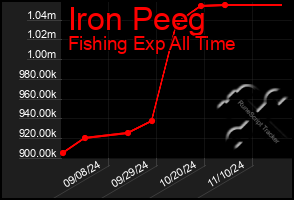 Total Graph of Iron Peeg