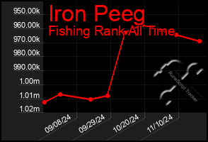 Total Graph of Iron Peeg