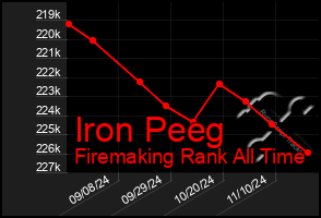 Total Graph of Iron Peeg