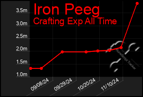 Total Graph of Iron Peeg