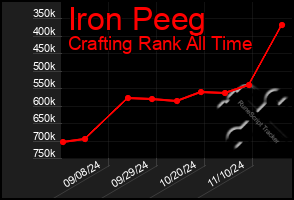 Total Graph of Iron Peeg