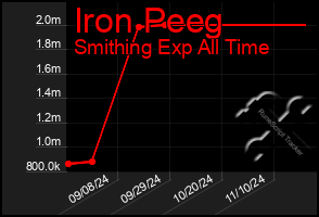 Total Graph of Iron Peeg