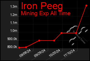 Total Graph of Iron Peeg