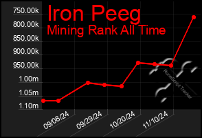 Total Graph of Iron Peeg