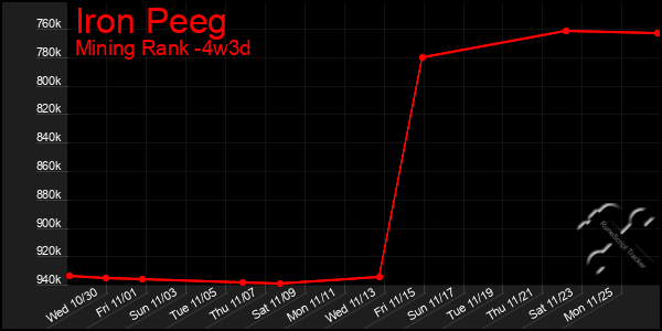 Last 31 Days Graph of Iron Peeg