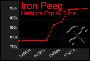 Total Graph of Iron Peeg