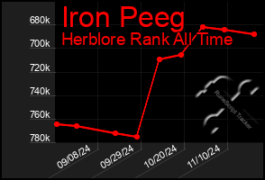 Total Graph of Iron Peeg